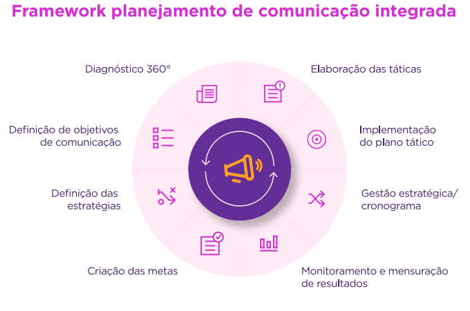 plano-integrado-de-comunicacao