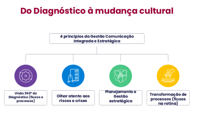 Comunicação, Marketing e CULTURA