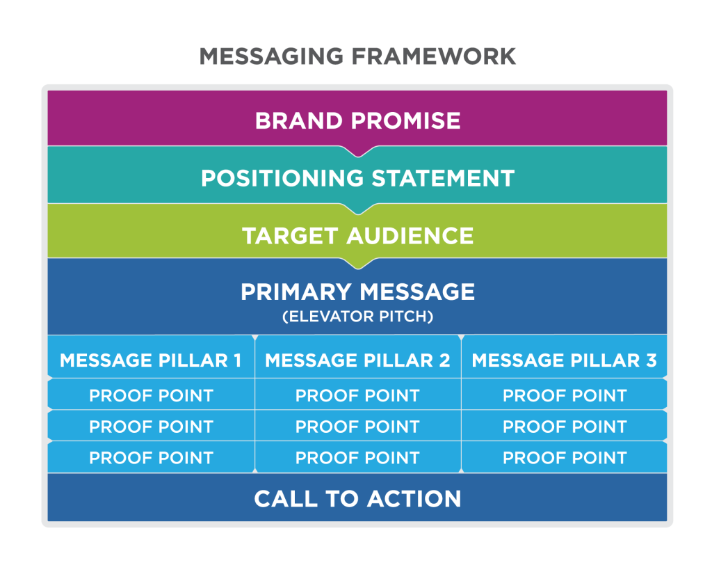 Integrated Message Framework