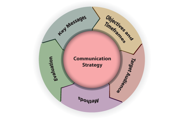 Communication straregy Integrated