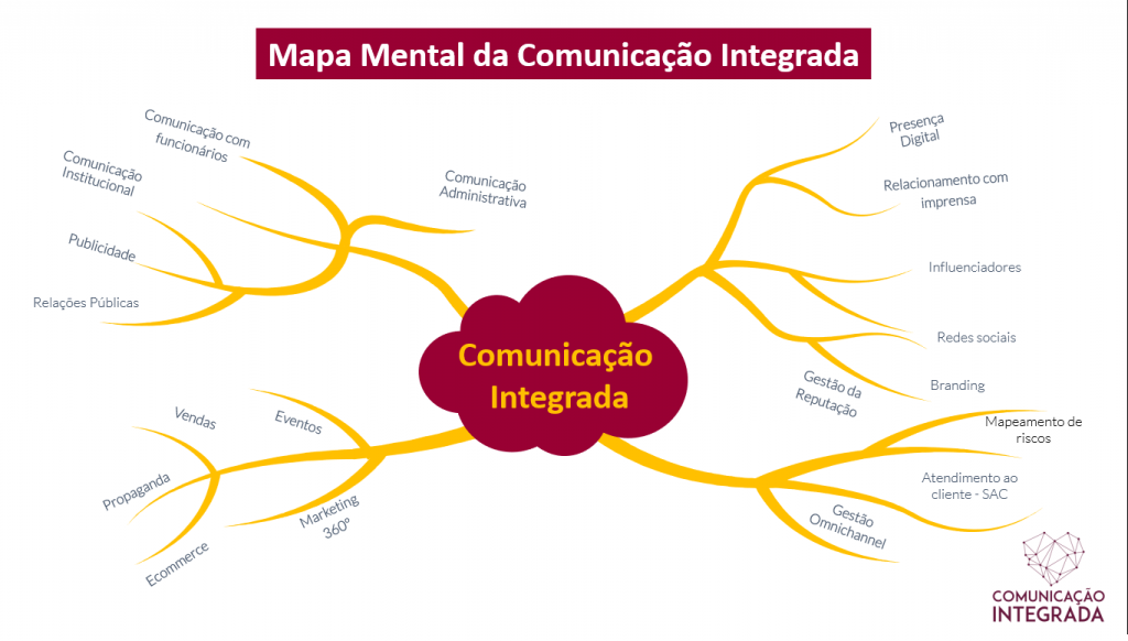plano-acao-comunicacao-integrada.