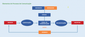 Etapas do processo de comunicação - Comunicação Integrada