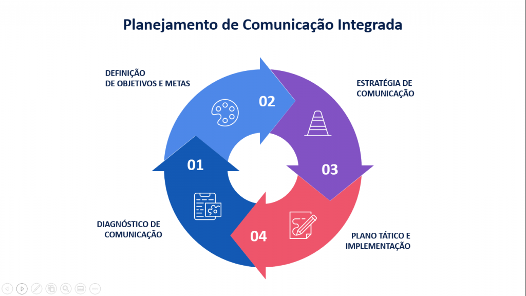 Plano de comunicação eficiente